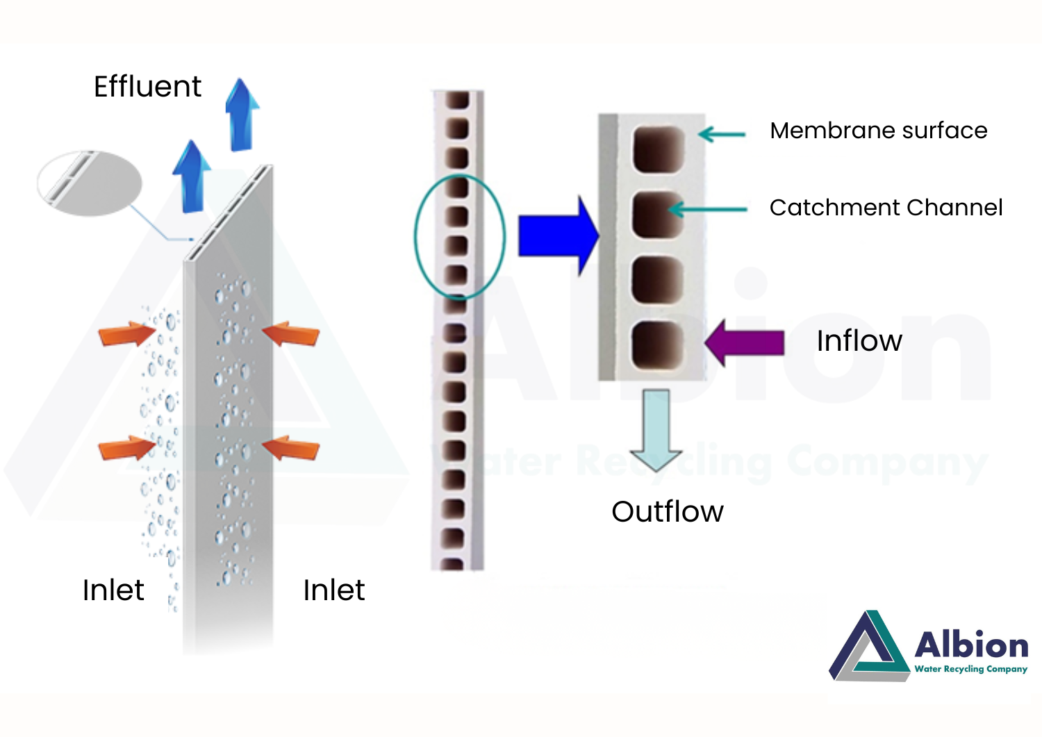 Inside view of the C-Flocs ceramic membrane filtration structure showing the durable element housing assembly.